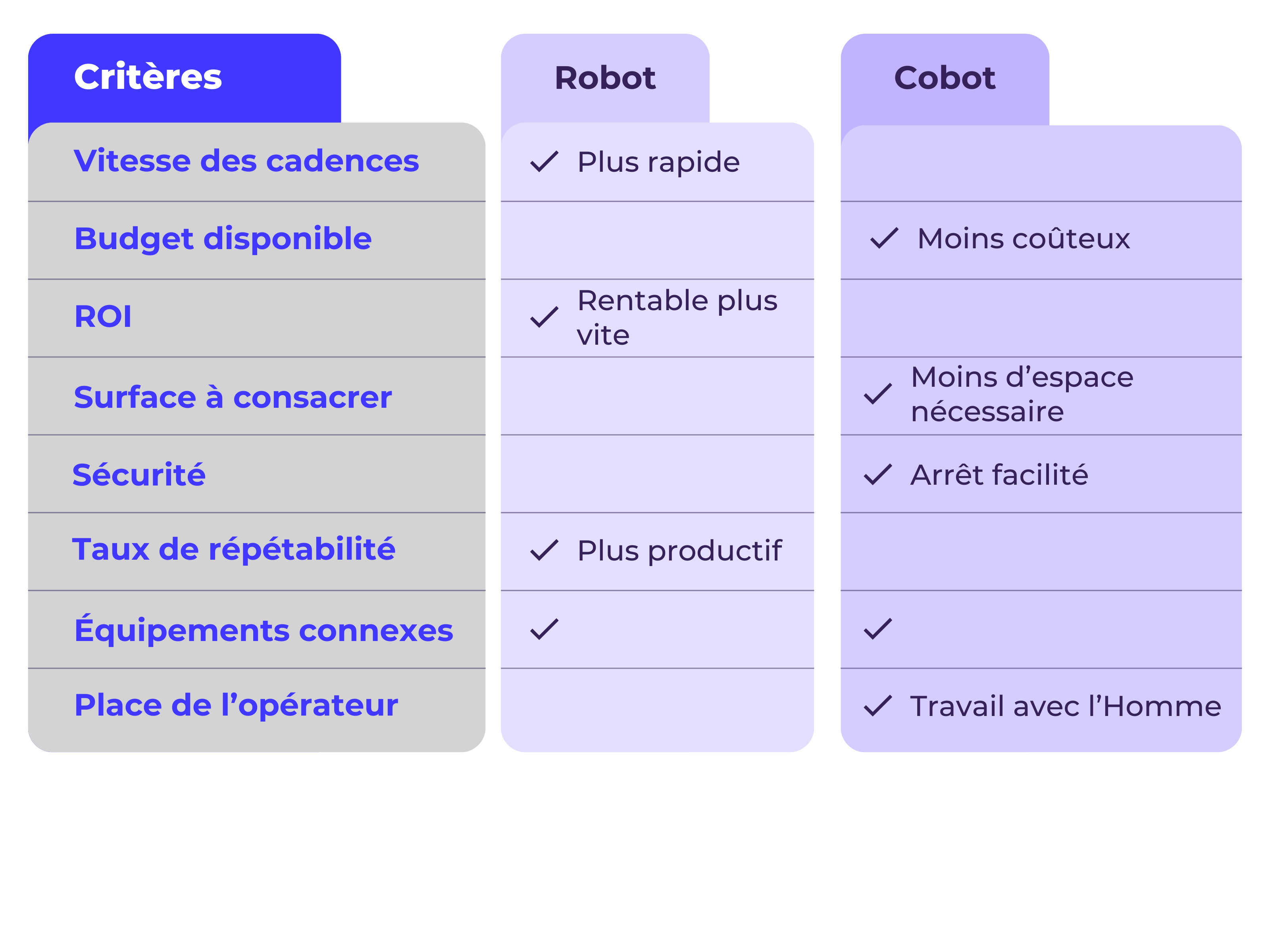 Robotique industrielle : robot vs cobot