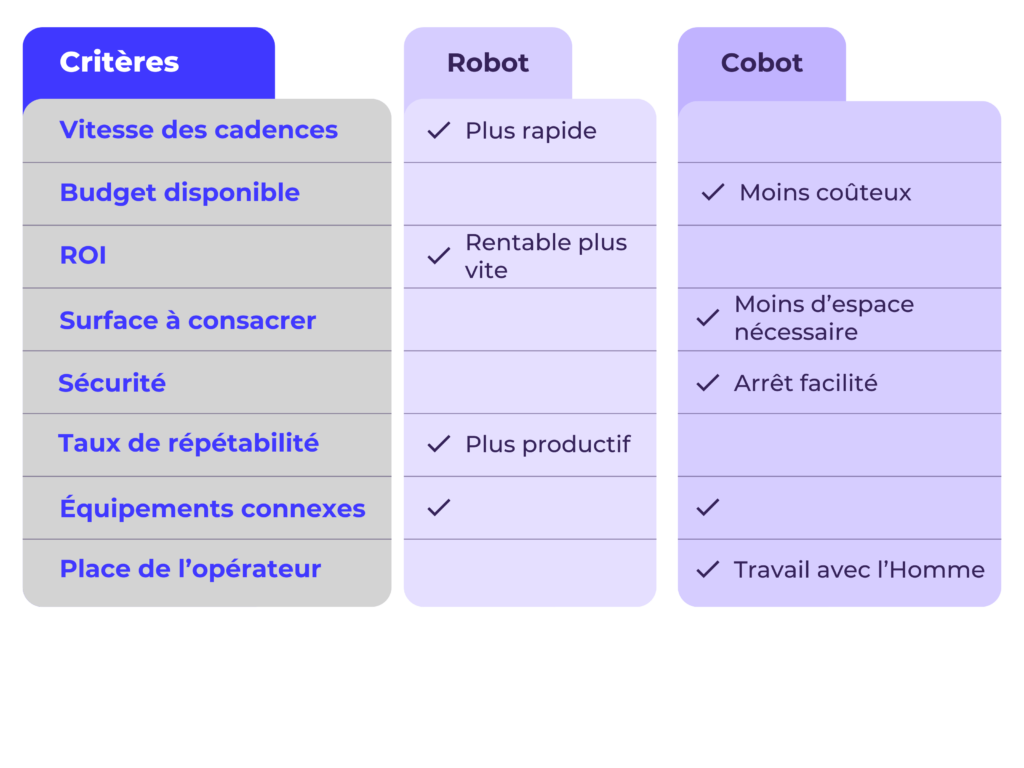 Robotique industrielle : robot vs cobot