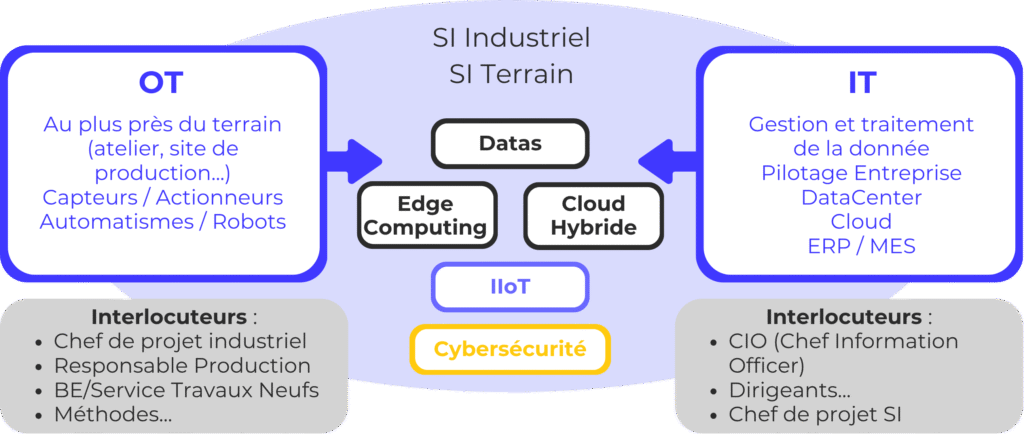 schema-convergence-it-ot
